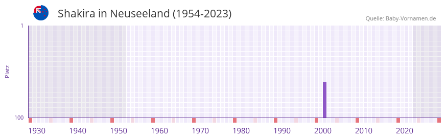 Shakira in der Vornamen-Hitliste von Neuseeland (1954-2023)