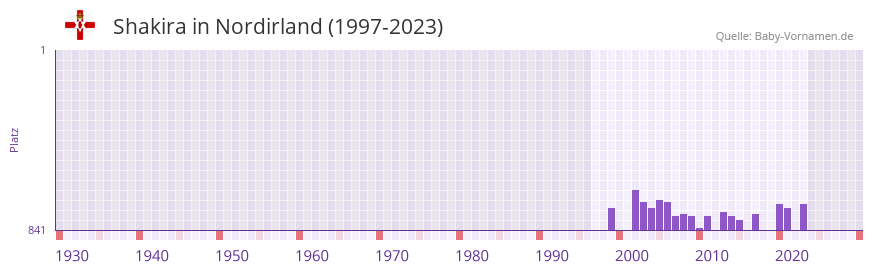 Shakira in der Vornamen-Hitliste von Nordirland (1997-2023)