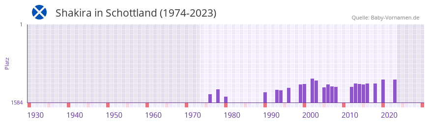 Shakira in der Vornamen-Hitliste von Schottland (1974-2023)