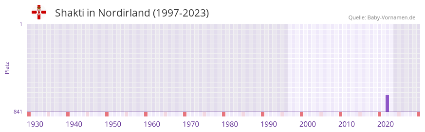 Shakti in der Vornamen-Hitliste von Nordirland (1997-2023)