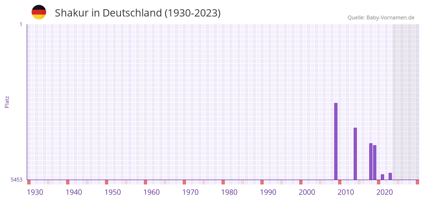 Shakur in der Vornamen-Hitliste von Deutschland (1930-2023)