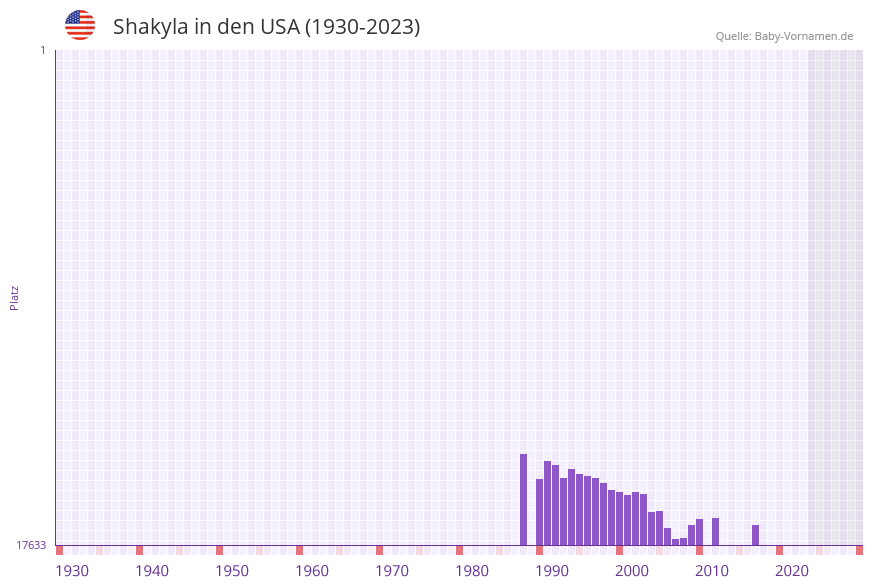 Shakyla in der Vornamen-Hitliste von den USA (1930-2023) Shakyla in der Vornamen-Hitliste von den USA (1930-2023)