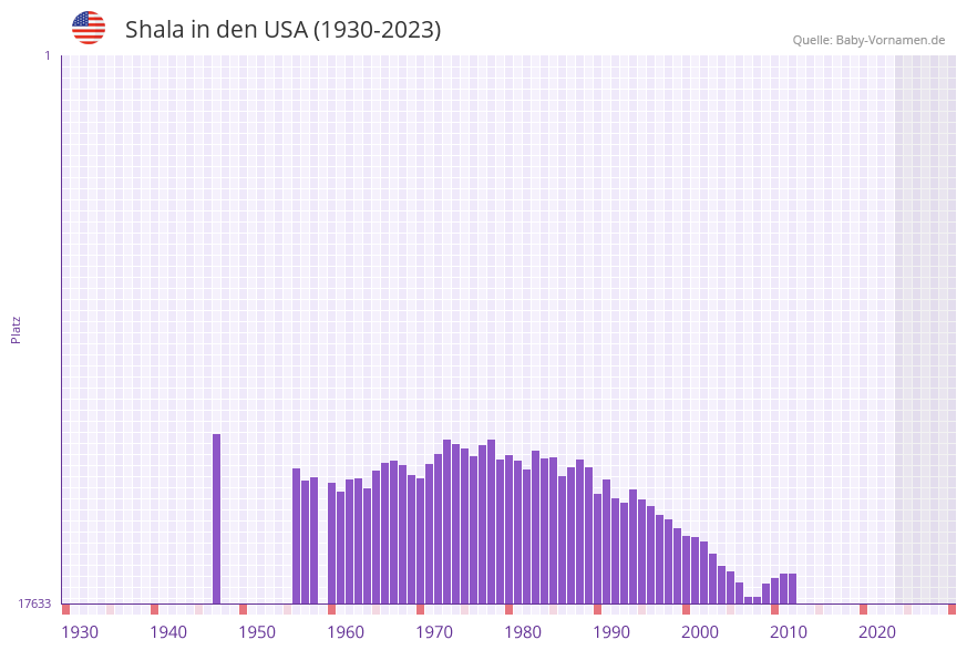 Shala in der Vornamen-Hitliste von den USA (1930-2023)