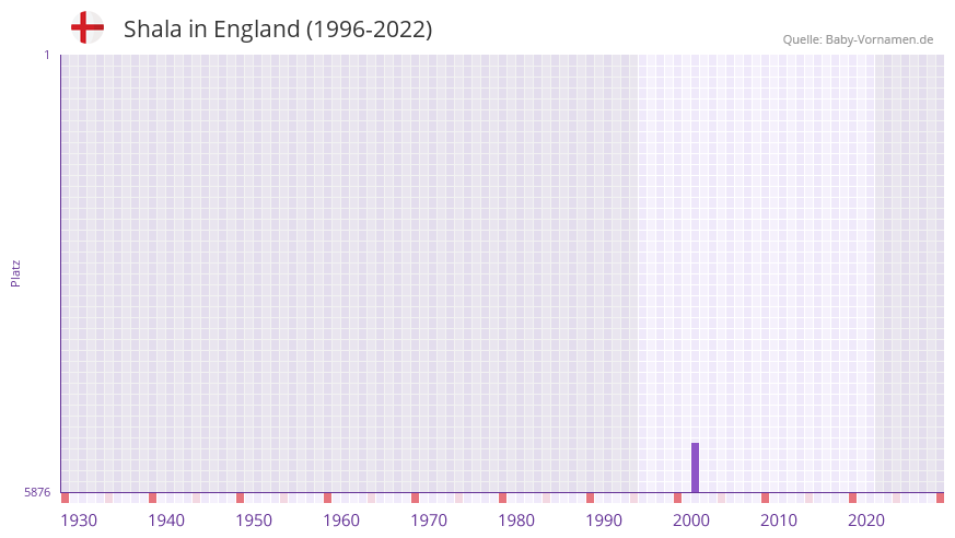 Shala in der Vornamen-Hitliste von England (1996-2022)