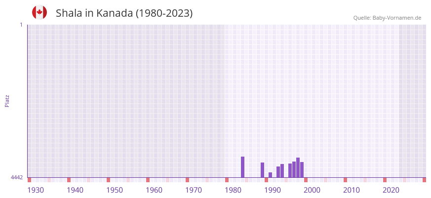 Shala in der Vornamen-Hitliste von Kanada (1980-2023)