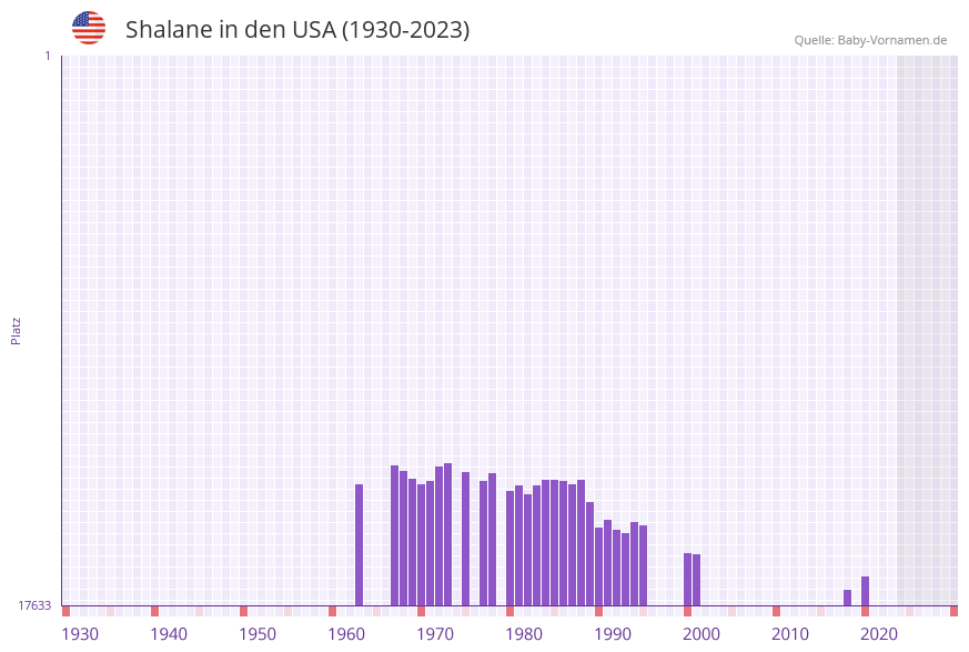 Shalane in der Vornamen-Hitliste von den USA (1930-2023)