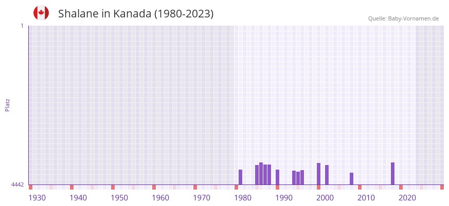 Shalane in der Vornamen-Hitliste von Kanada (1980-2023)
