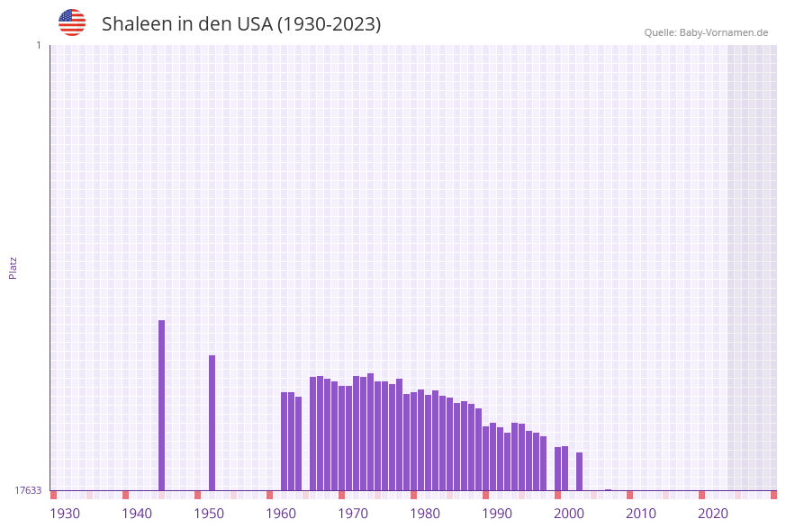 Shaleen in der Vornamen-Hitliste von den USA (1930-2023)