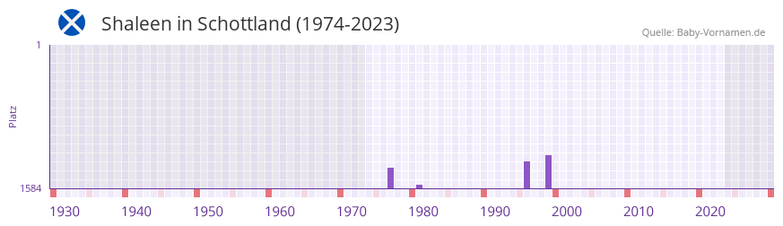Shaleen in der Vornamen-Hitliste von Schottland (1974-2023)