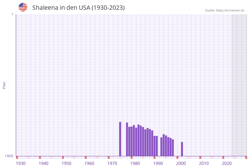 Shaleena in der Vornamen-Hitliste von den USA (1930-2023) Shaleena in der Vornamen-Hitliste von den USA (1930-2023)