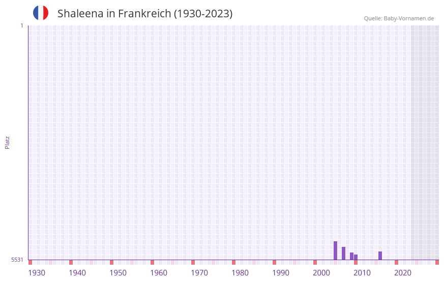 Shaleena in der Vornamen-Hitliste von Frankreich (1930-2023) Shaleena in der Vornamen-Hitliste von Frankreich (1930-2023)