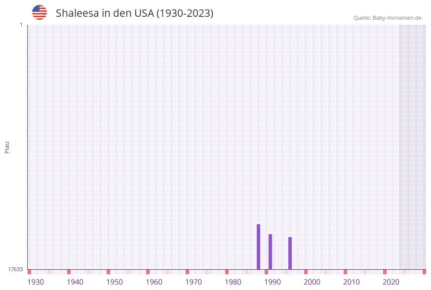 Shaleesa in der Vornamen-Hitliste von den USA (1930-2023) Shaleesa in der Vornamen-Hitliste von den USA (1930-2023)