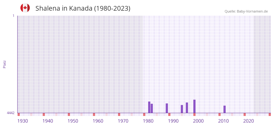 Shalena in der Vornamen-Hitliste von Kanada (1980-2023)