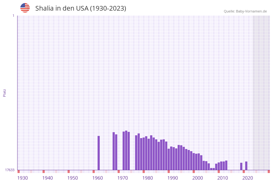 Shalia in der Vornamen-Hitliste von den USA (1930-2023)