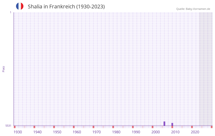 Shalia in der Vornamen-Hitliste von Frankreich (1930-2023)