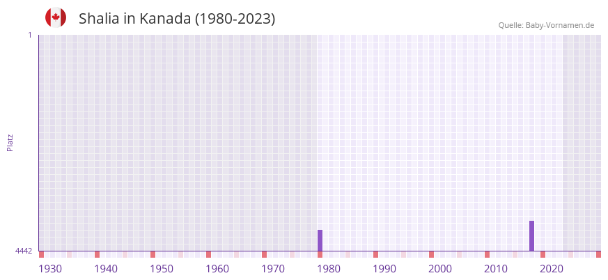 Shalia in der Vornamen-Hitliste von Kanada (1980-2023)