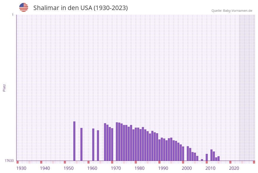 Shalimar in der Vornamen-Hitliste von den USA (1930-2023)