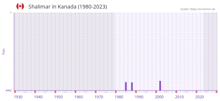 Shalimar in der Vornamen-Hitliste von Kanada (1980-2023)