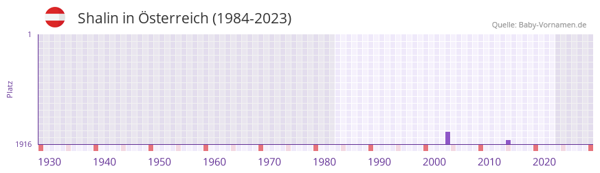 Shalin in der Vornamen-Hitliste von sterreich (1984-2023)