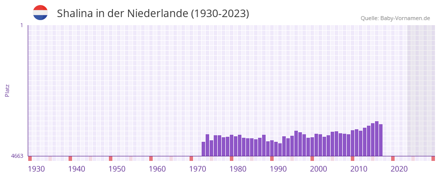 Shalina in der Vornamen-Hitliste von der Niederlande (1930-2023) Shalina in der Vornamen-Hitliste von der Niederlande (1930-2023)