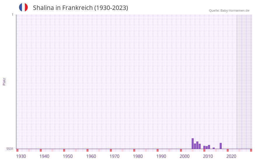 Shalina in der Vornamen-Hitliste von Frankreich (1930-2023) Shalina in der Vornamen-Hitliste von Frankreich (1930-2023)