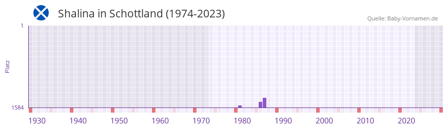 Shalina in der Vornamen-Hitliste von Schottland (1974-2023) Shalina in der Vornamen-Hitliste von Schottland (1974-2023)