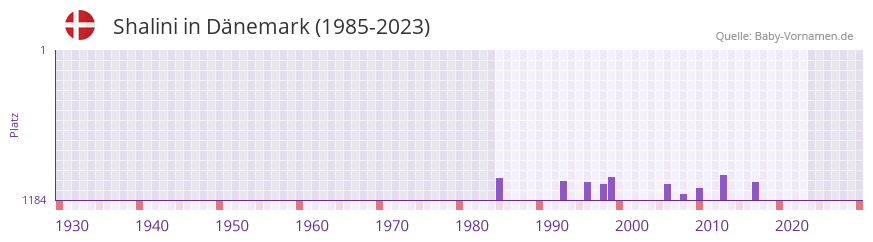 Shalini in der Vornamen-Hitliste von Dnemark (1985-2023)