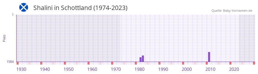 Shalini in der Vornamen-Hitliste von Schottland (1974-2023)