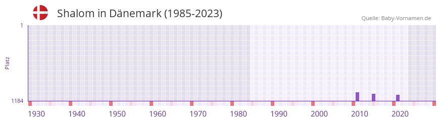 Shalom in der Vornamen-Hitliste von Dnemark (1985-2023)
