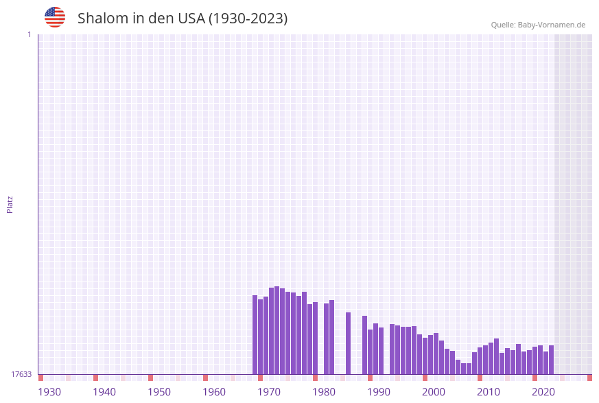 Shalom in der Vornamen-Hitliste von den USA (1930-2023)