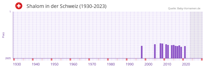 Shalom in der Vornamen-Hitliste von der Schweiz (1930-2023)