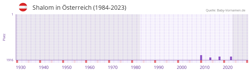 Shalom in der Vornamen-Hitliste von sterreich (1984-2023)