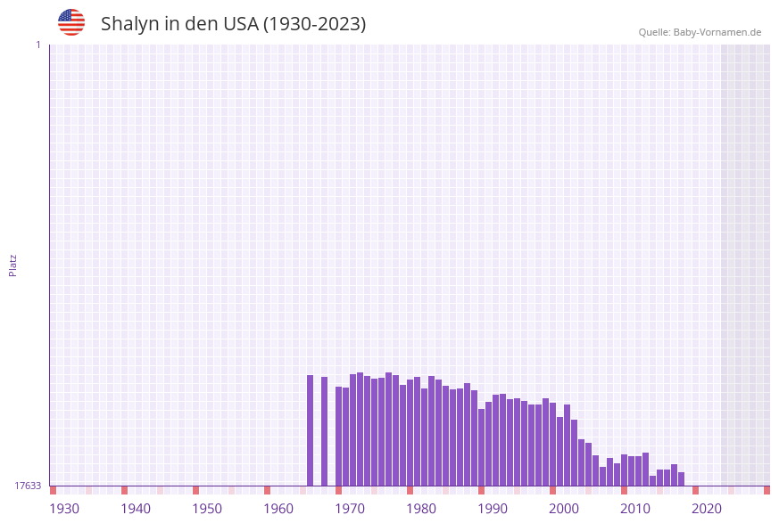 Shalyn in der Vornamen-Hitliste von den USA (1930-2023)