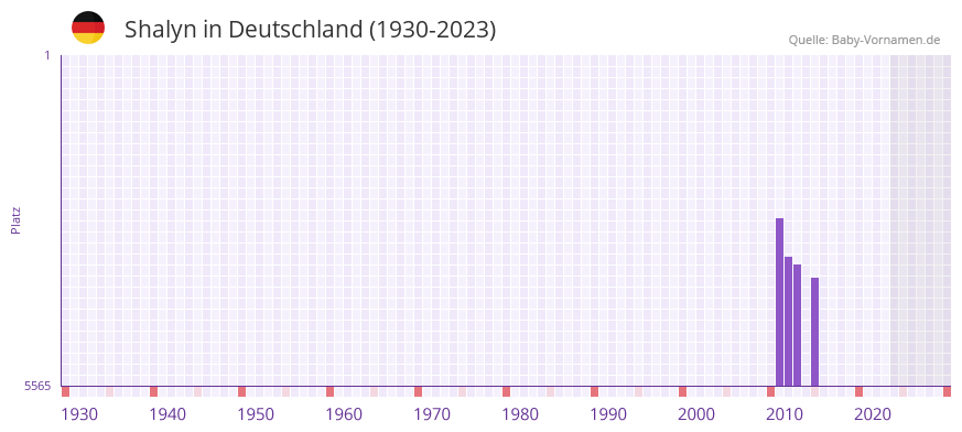 Shalyn in der Vornamen-Hitliste von Deutschland (1930-2023)