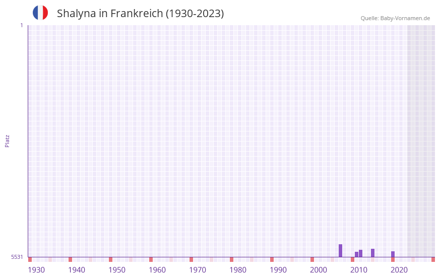 Shalyna in der Vornamen-Hitliste von Frankreich (1930-2023) Shalyna in der Vornamen-Hitliste von Frankreich (1930-2023)