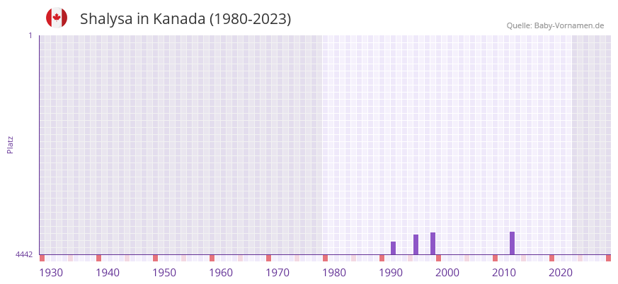 Shalysa in der Vornamen-Hitliste von Kanada (1980-2023)