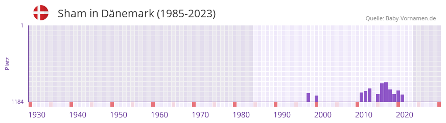Sham in der Vornamen-Hitliste von Dnemark (1985-2023)
