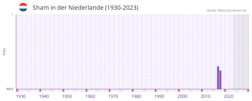 Sham in der Vornamen-Hitliste von der Niederlande (1930-2023)