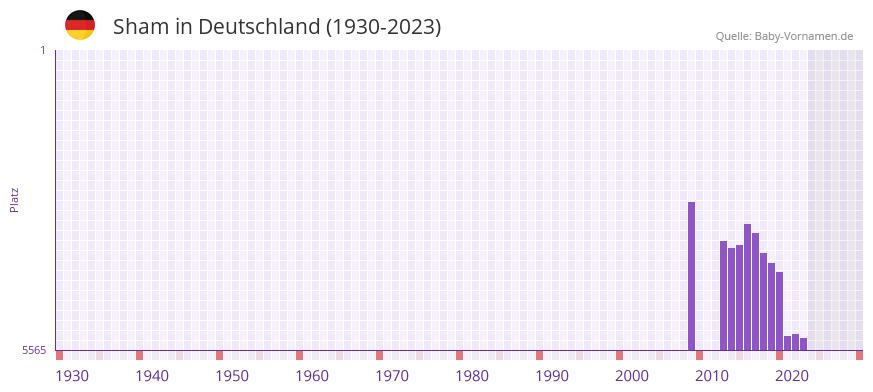 Sham in der Vornamen-Hitliste von Deutschland (1930-2023)