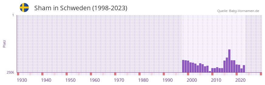 Sham in der Vornamen-Hitliste von Schweden (1998-2023)