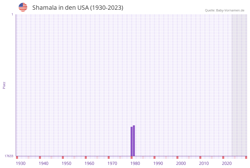 Shamala in der Vornamen-Hitliste von den USA (1930-2023) Shamala in der Vornamen-Hitliste von den USA (1930-2023)
