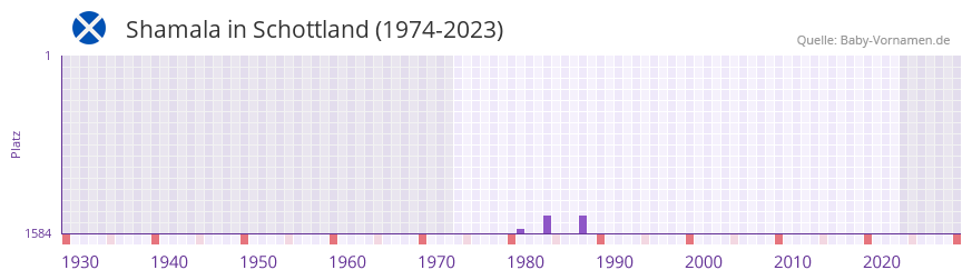 Shamala in der Vornamen-Hitliste von Schottland (1974-2023) Shamala in der Vornamen-Hitliste von Schottland (1974-2023)