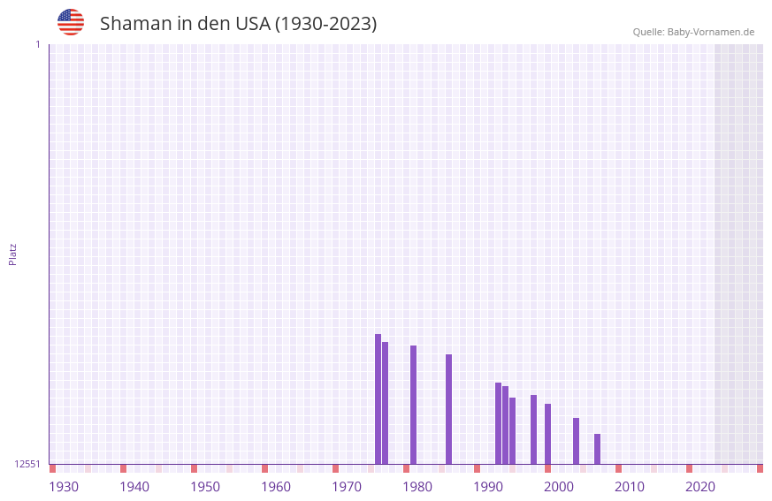 Shaman in der Vornamen-Hitliste von den USA (1930-2023)