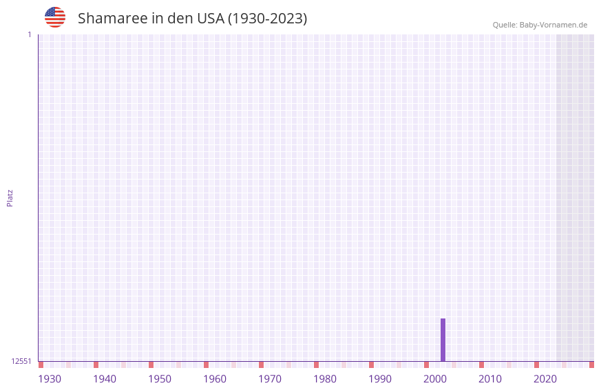 Shamaree in der Vornamen-Hitliste von den USA (1930-2023)