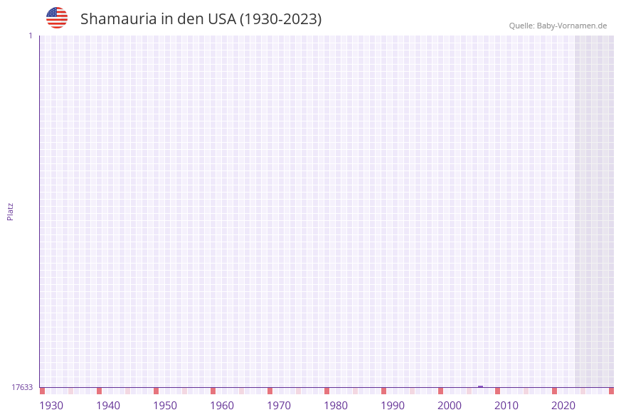 Shamauria in der Vornamen-Hitliste von den USA (1930-2023)