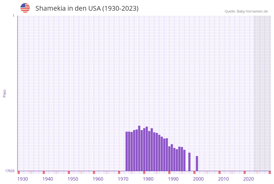 Shamekia in der Vornamen-Hitliste von den USA (1930-2023)