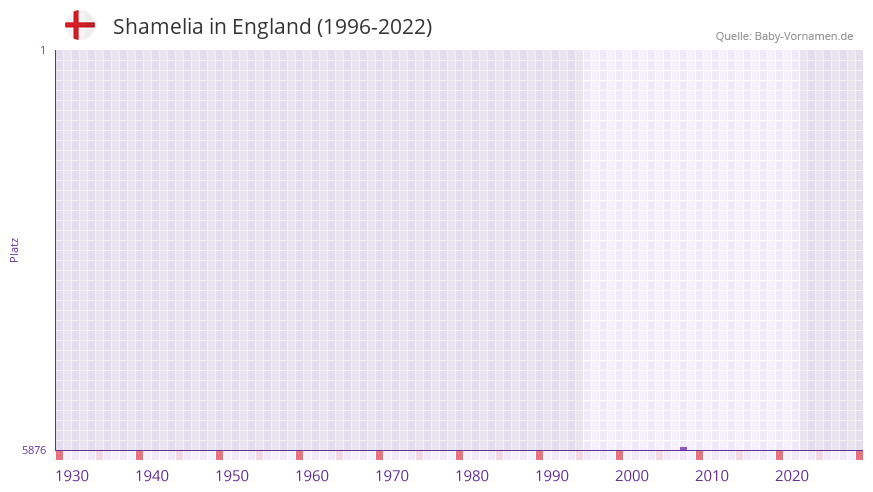 Shamelia in der Vornamen-Hitliste von England (1996-2022)