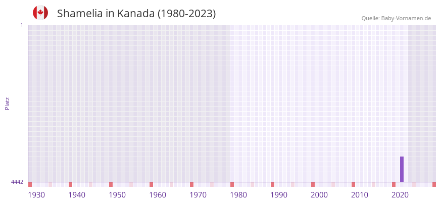 Shamelia in der Vornamen-Hitliste von Kanada (1980-2023)