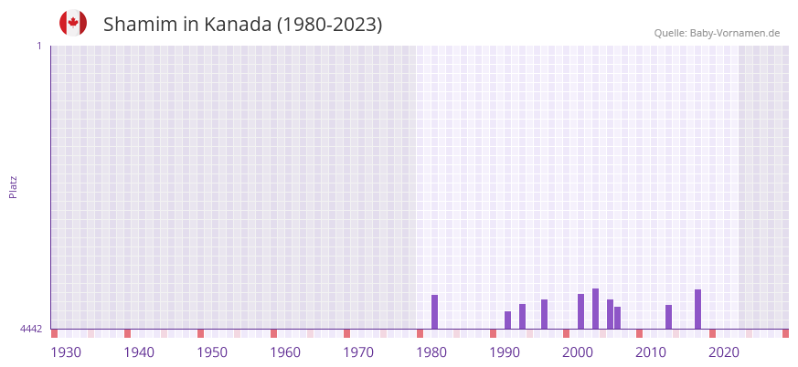 Shamim in der Vornamen-Hitliste von Kanada (1980-2023)