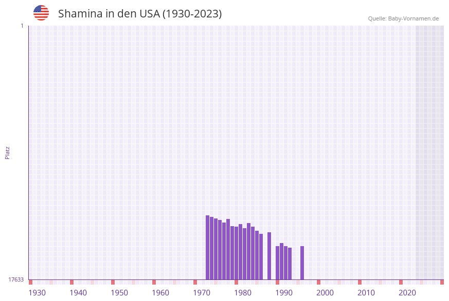 Shamina in der Vornamen-Hitliste von den USA (1930-2023) Shamina in der Vornamen-Hitliste von den USA (1930-2023)